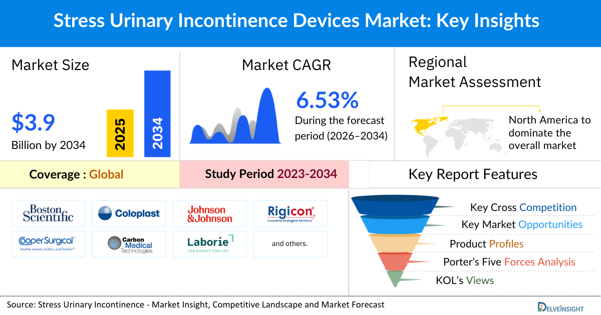 Stress Urinary Incontinence Devices Market